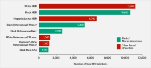 hiv chart